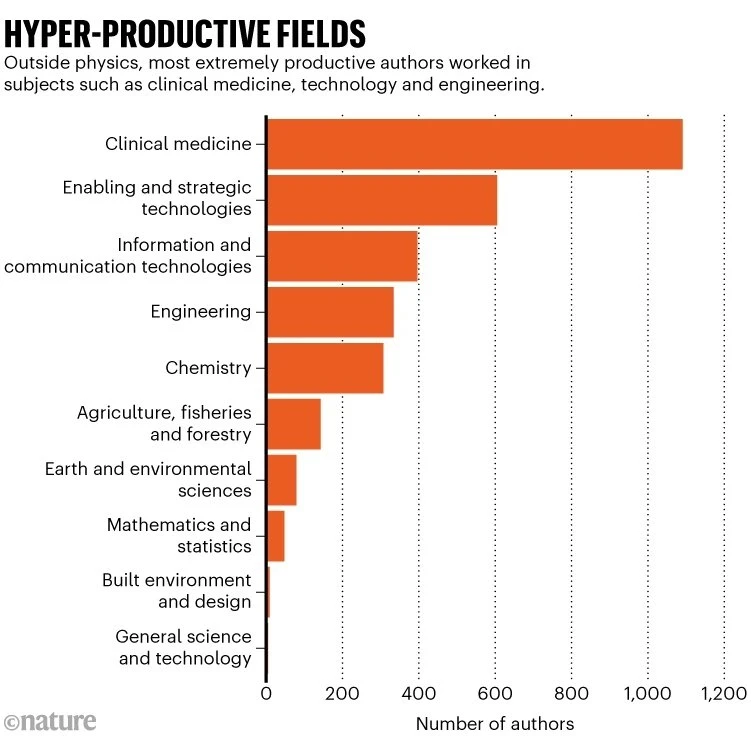 Cộng đồng khoa học thế giới lo ngại việc gia tăng nhà khoa học 'siêu năng suất'- Ảnh 2.