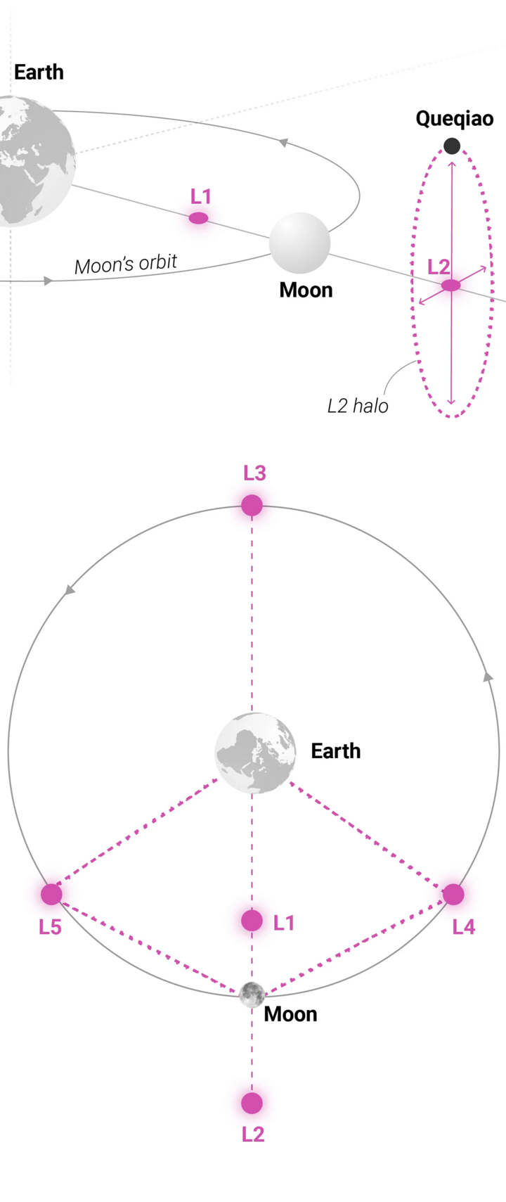 5 điểm Lagrange trong hệ Trái Đất - Mặt Trăng. (Ảnh: SCMP)