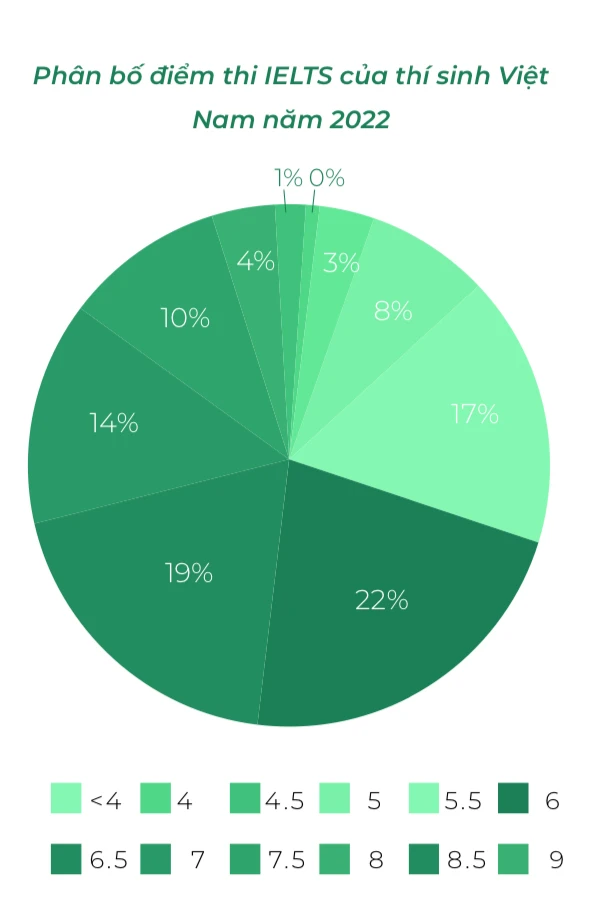 Điểm trung bình IELTS của người Việt Nam là 6.2
- Ảnh 1.