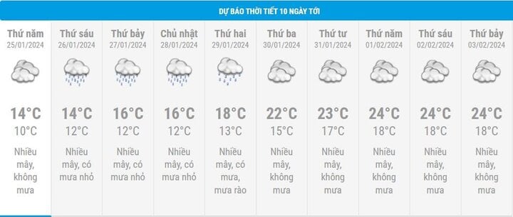 Wettervorhersage für Hanoi für die nächsten 10 Tage.