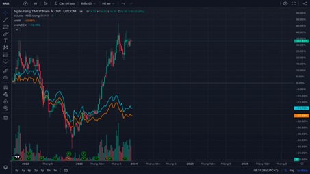 giai ma vi sao co phieu nab co hieu suat dau tu hieu qua trong nam 2023 hinh 1