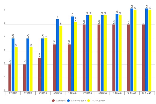 So sánh lãi suất Agribank, KienlongBank và Nam A Bank: Gửi tiết kiệm ở đâu?