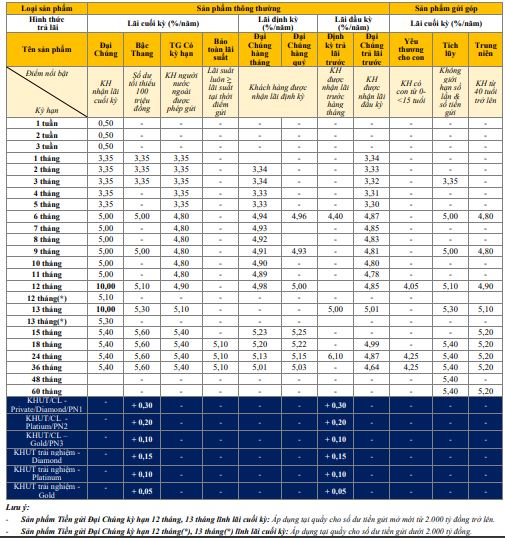 Tabla actual de tasas de interés de PVcomBank. Captura de pantalla.