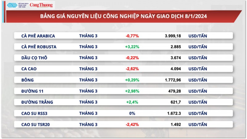 Khan hiếm nguồn cung, giá cà phê xuất khẩu diễn biến trái chiều