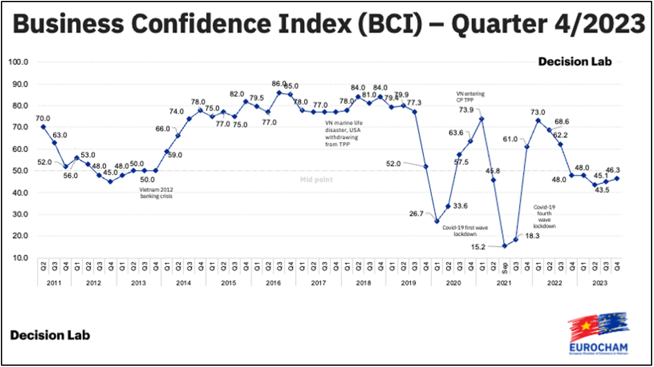 Khảo sát BCI quý 4 của EuroCham: Giữa những thách thức, niềm tin kinh doanh tăng cao