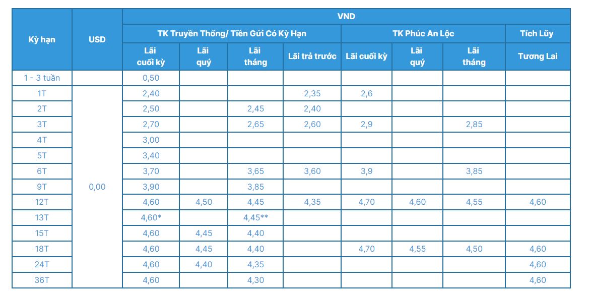 Biểu lãi suất ACB mới nhất, ghi nhận lãi suất gửi tiết kiệm dao động từ 2,4 - 4,6%. Ảnh chụp màn hình.