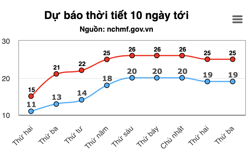 Nền nhiệt tăng 10 độ C, miền Bắc ấm lên ít nhất 1 tuần- Ảnh 2.