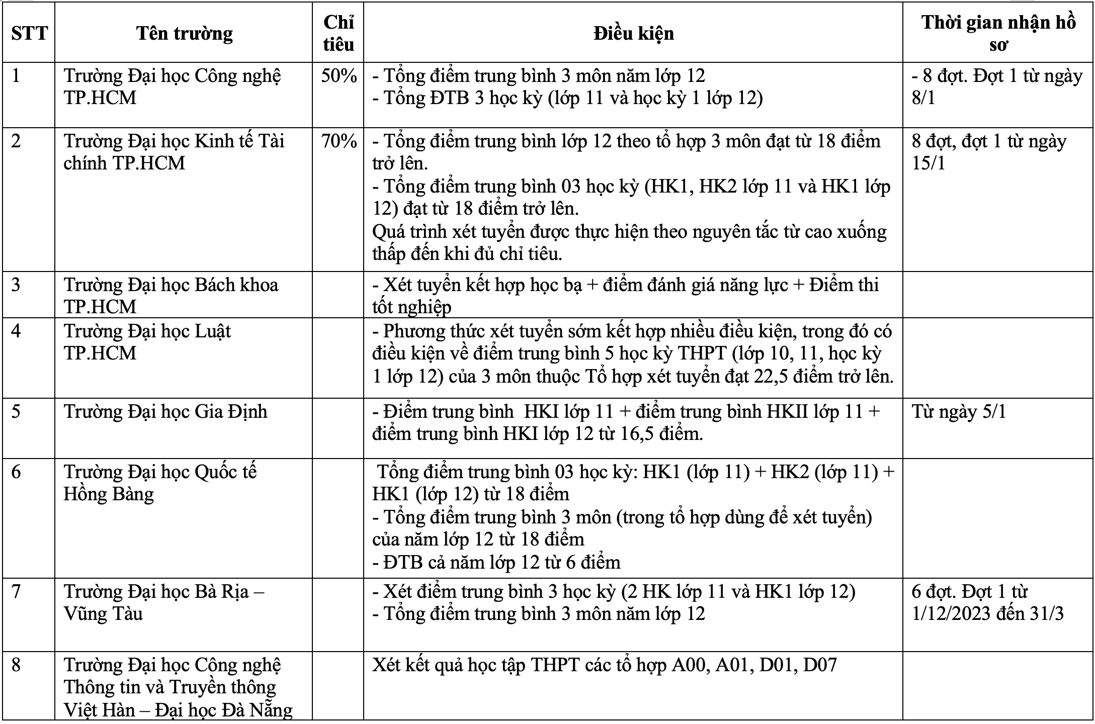 Nhiều trường đại học xét tuyển học bạ từ tháng 1/2024 - 1