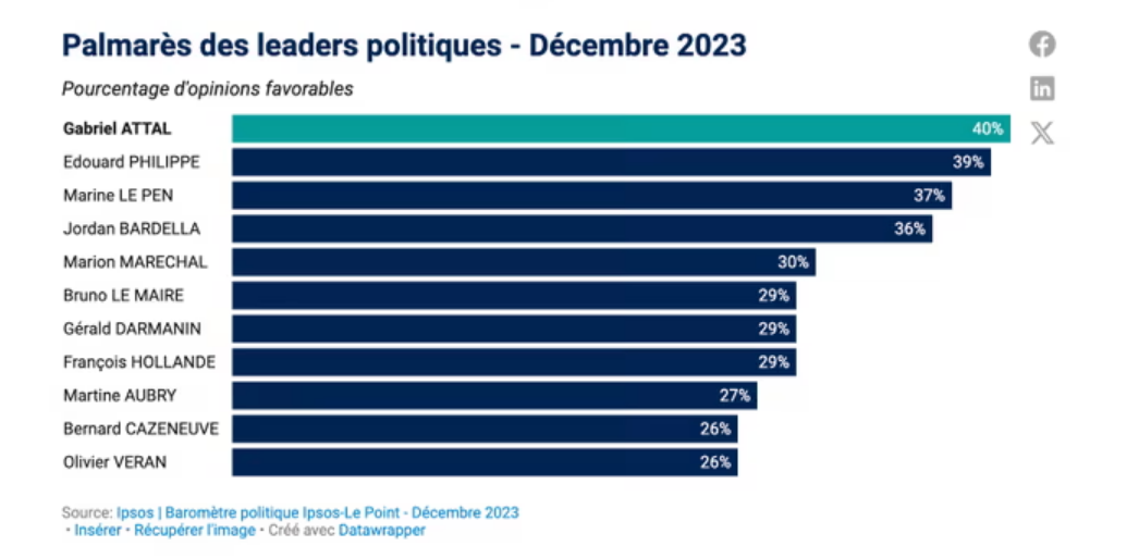Welt – Herr Macron hat einen 34-jährigen engen Verbündeten zum neuen Premierminister Frankreichs ernannt (Foto 2).