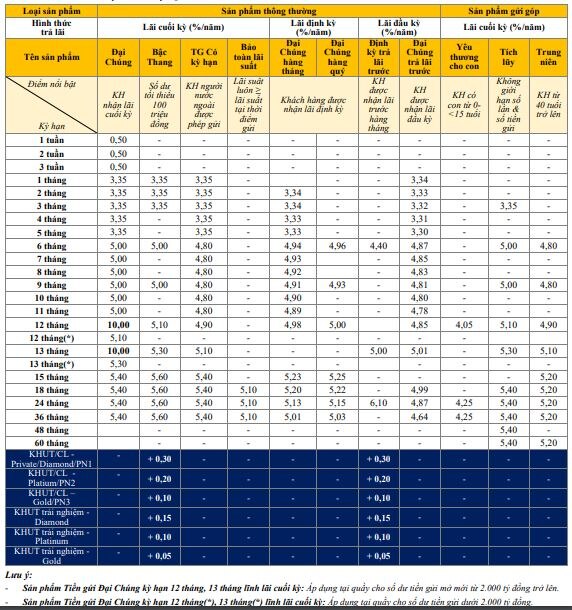 Biểu lãi suất PVcomBank mới nhất. Ảnh chụp màn hình.
