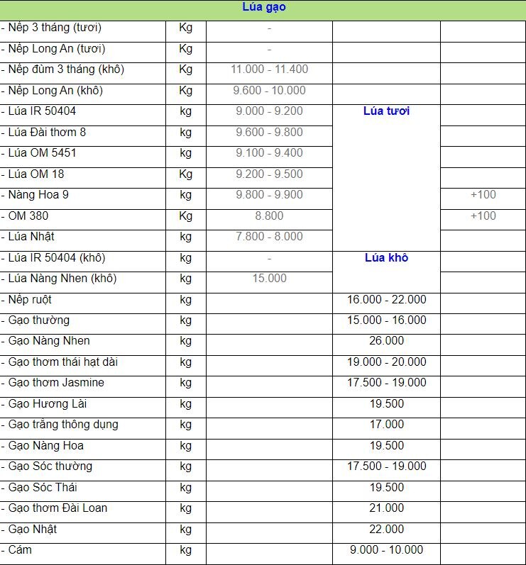 Lista de precios del arroz según datos del Departamento de Agricultura y Desarrollo Rural de la provincia de An Giang. Captura de pantalla.