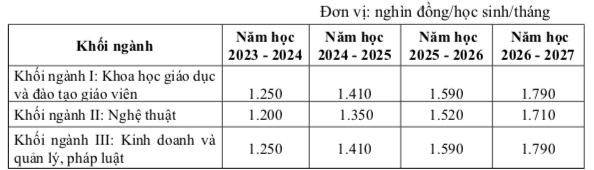 Theo Nghị định 97, học phí đại học tăng hay giảm?- Ảnh 2.