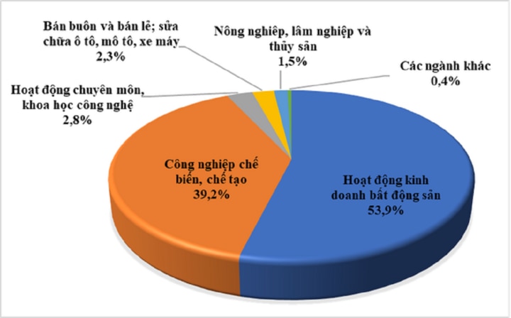 Bất động sản dẫn đầu với tổng vốn đầu tư đạt hơn 1,27 tỷ USD.