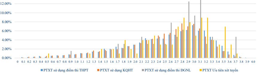 Kết quả học tập sinh viên xét bằng học bạ: Vì sao khác biệt giữa các trường?- Ảnh 3.