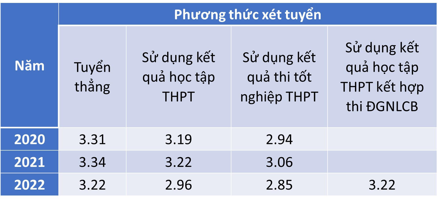 Kết quả học tập sinh viên xét bằng học bạ: Vì sao khác biệt giữa các trường?- Ảnh 4.