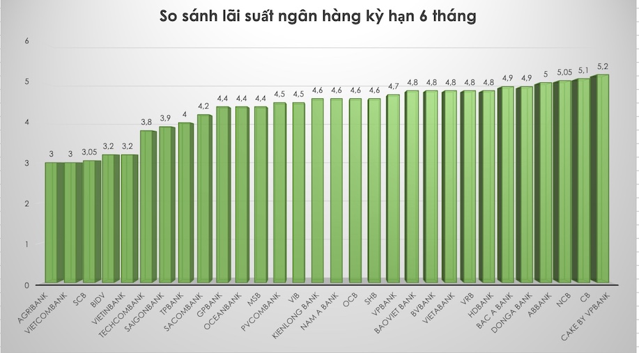 So sánh lãi suất ngân hàng cao nhất ở kỳ hạn 6 tháng. Đồ hoạ Trà My 