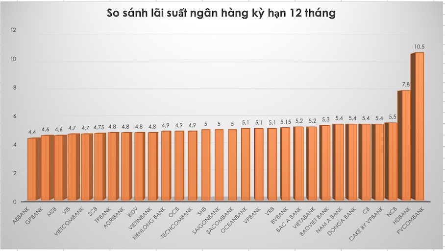 So sánh lãi suất ngân hàng cao nhất ở kỳ hạn 12 tháng. Đồ hoạ Trà My