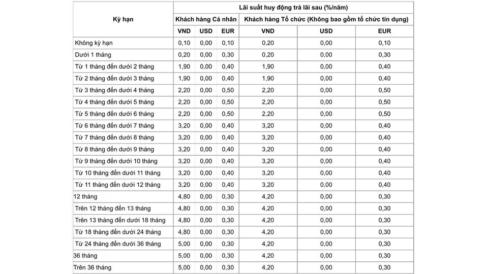 Biểu lãi suất tiết kiệm cá nhân của ngân hàng Vietinbank. Ảnh chụp màn hình