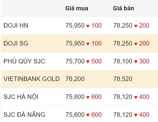 Cập nhật giá vàng trong nước chốt phiên 3.2.2024.  