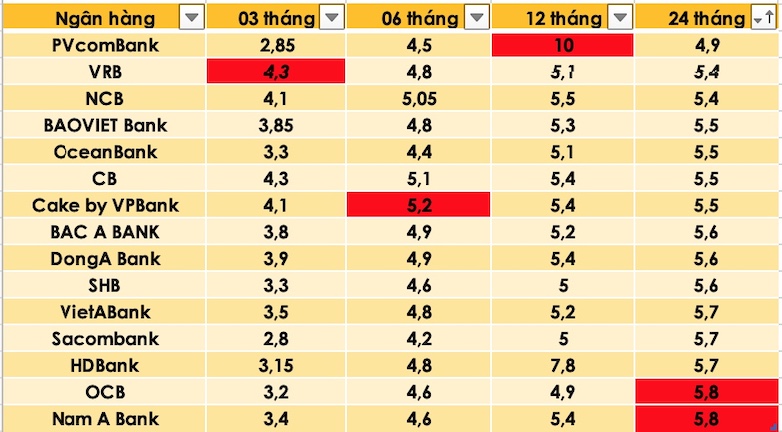 Tổng hợp các ngân hàng có lãi suất cao nhất thị trường hiện nay. Đồ hoạ Trà My