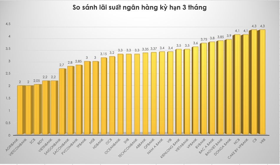 So sánh lãi suất ngân hàng cao nhất ở kỳ hạn 3 tháng. Đồ hoạ Trà My