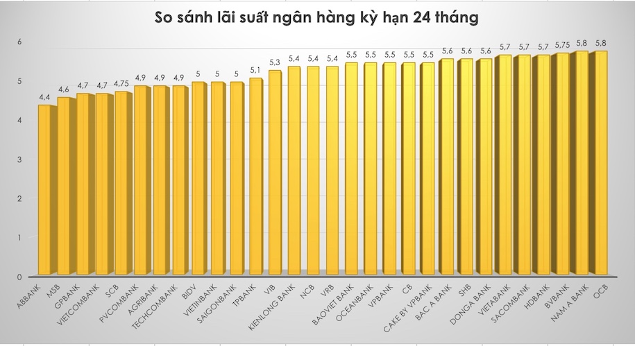 So sánh lãi suất ngân hàng cao nhất ở kỳ hạn 24 tháng. Đồ hoạ Trà My