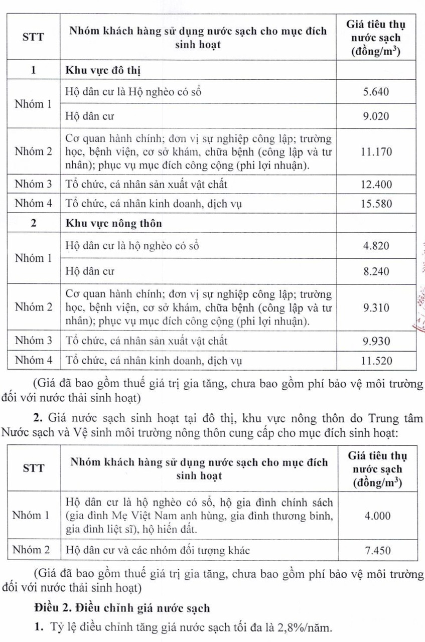 Giá nước sạch sinh hoạt năm 2024 tại Cần Thơ điều chỉnh tăng như thế nào?- Ảnh 2.