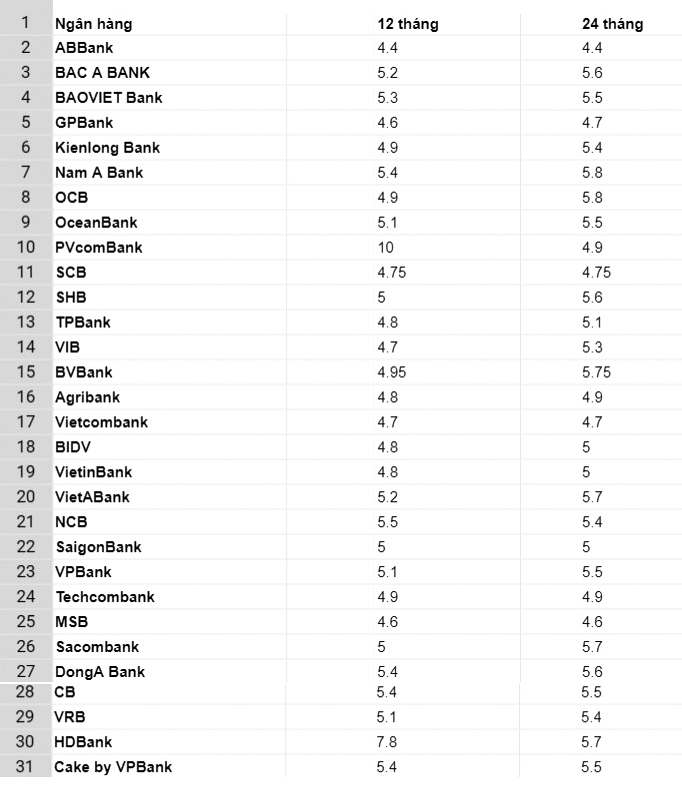 Bảng so sánh lãi suất một số ngân hàng ngày 7.2.2024. Bảng: Trà My