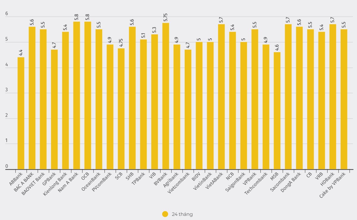 Biểu lãi suất kỳ hạn 24 tháng. Đơn vị tính: %/năm. Biểu đồ: Khương Duy  