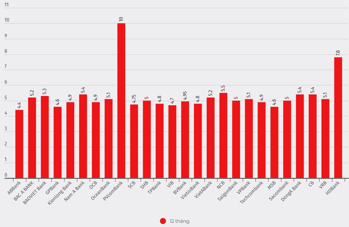 Biểu lãi suất kỳ hạn 12 tháng. Đơn vị tính: %/năm. Biểu đồ: Khương Duy  