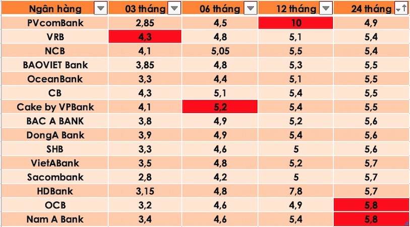 Tổng hợp các ngân hàng có lãi suất cao nhất thị trường hiện nay. Đồ hoạ Trà My 