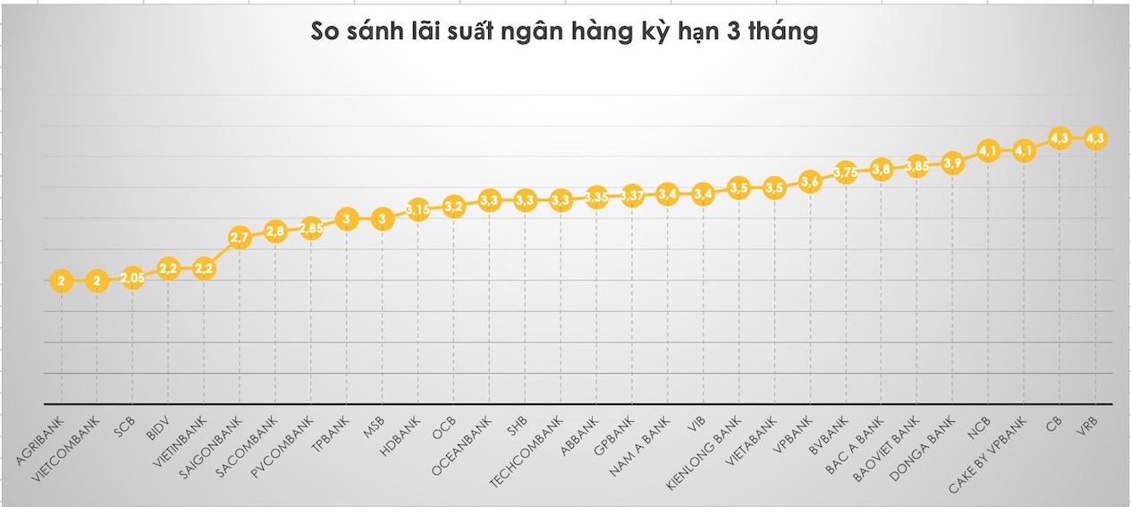 So sánh lãi suSo sánh lãi suất ngân hàng cao nhất ở kỳ hạn 3 tháng. Đồ hoạ Trà Myất ngân hàng cao nhất ở kỳ hạn 3 tháng. Đồ hoạ Trà My