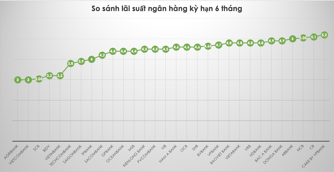 So sánh lãi suất ngân hàng cao nhất ở kỳ hạn 6 tháng. Đồ hoạ Trà My