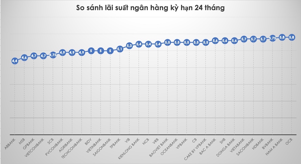 So sánh lãi suất ngân hàng cao nhất ở kỳ hạn 24 tháng. Đồ hoạ Trà My