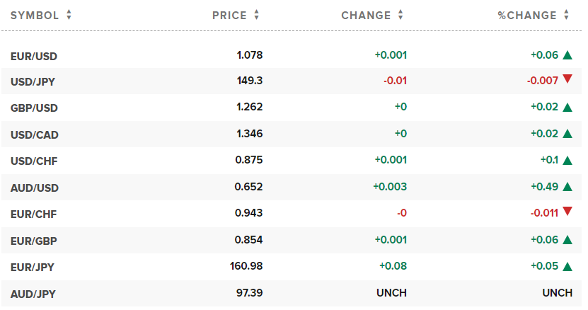 Tỷ giá USD hôm nay. Ảnh: CNBC