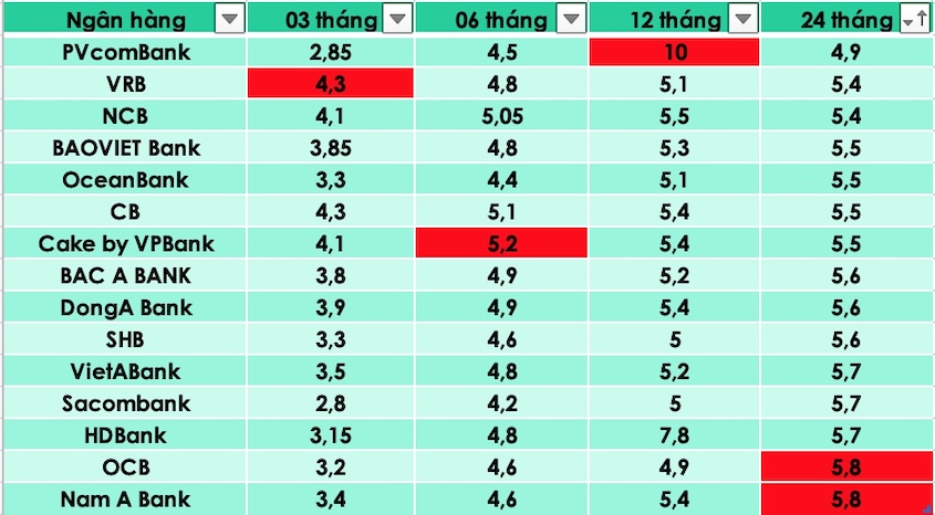 Tổng hợp các ngân hàng có lãi suất cao nhất thị trường hiện nay. Đồ hoạ Trà My