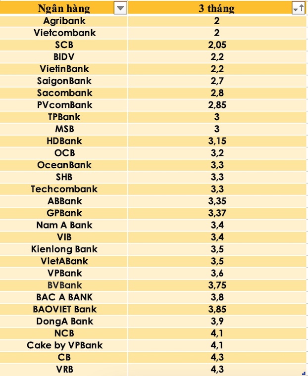 So sánh lãi suất ngân hàng cao nhất ở kỳ hạn 3 tháng. Đồ hoạ Trà My