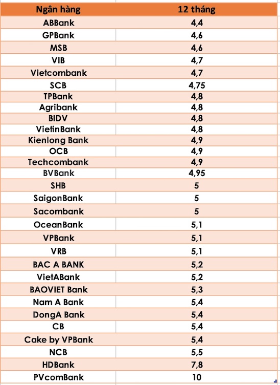 So sánh lãi suất ngân hàng cao nhất ở kỳ hạn 12 tháng. Đồ hoạ Trà My 