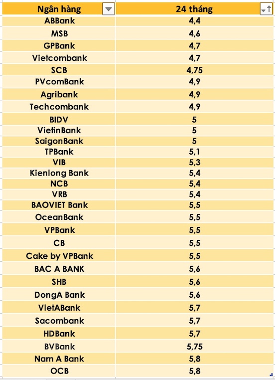 So sánh lãi suất ngân hàng cao nhất ở kỳ hạn 24 tháng. Đồ hoạ Trà My 