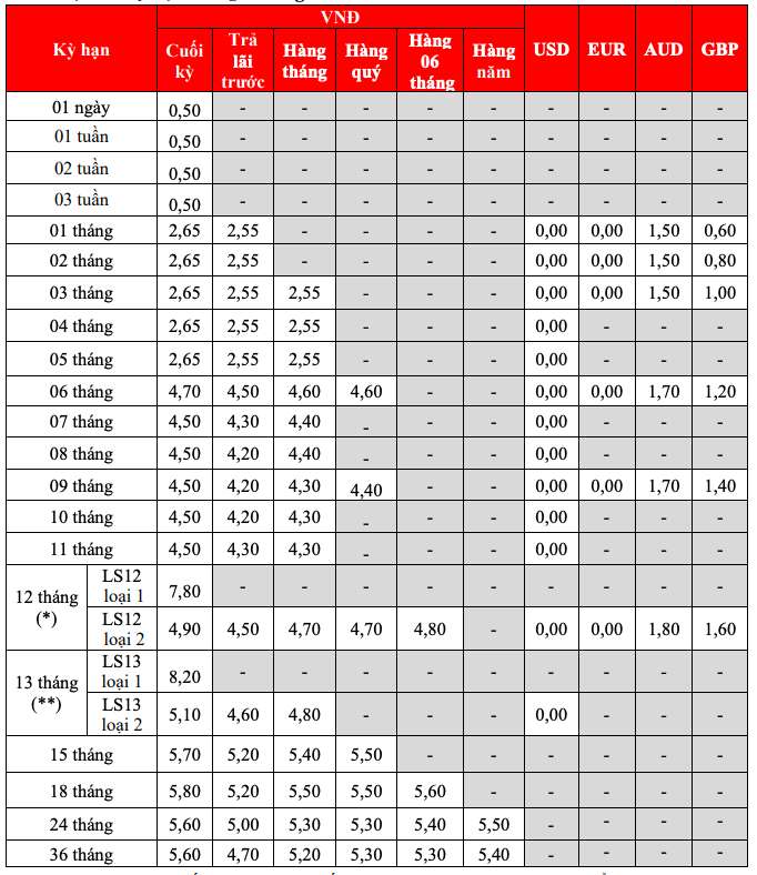 Biểu lãi suất tiết kiệm truyền thống HDbank ngày 13.2.2024. Ảnh chụp màn hình