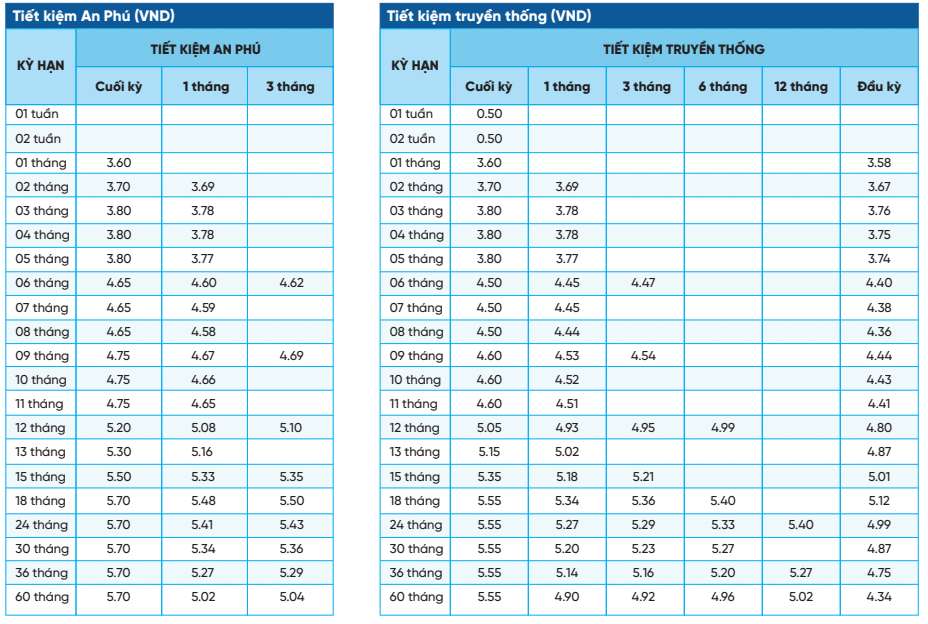 Biểu lãi suất tiết kiệm NCB ngày 13.2.2024. Ảnh chụp màn hình