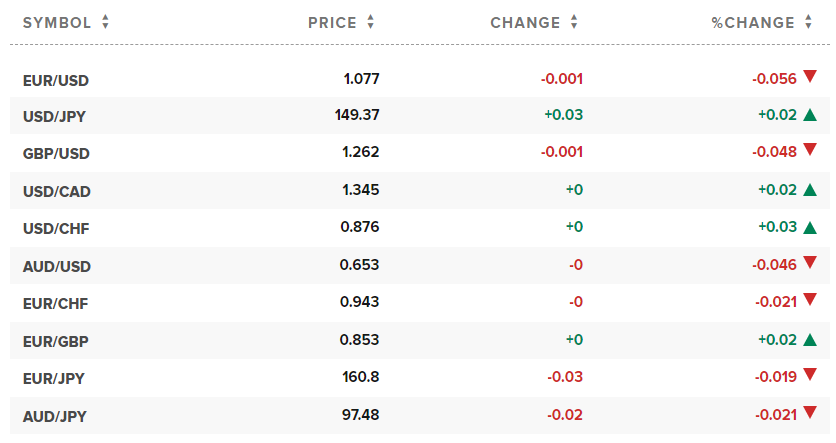 Tỷ giá USD hôm nay. Ảnh: CNBC