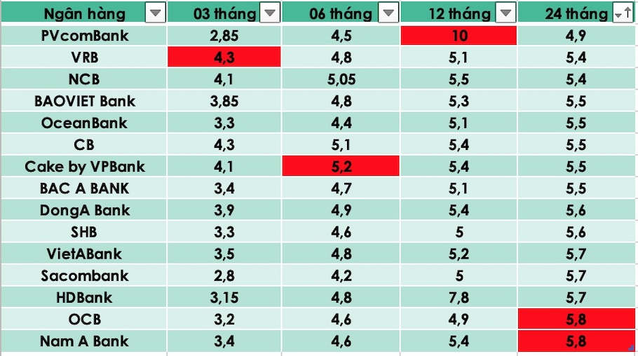 Tổng hợp các ngân hàng có lãi suất cao nhất trên trường ngày 14.2. Bảng: Tuyết Lan