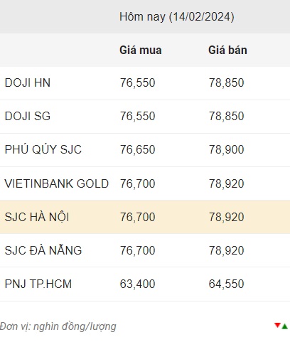 Cập nhật giá vàng trong nước chốt phiên 14.2.2024.