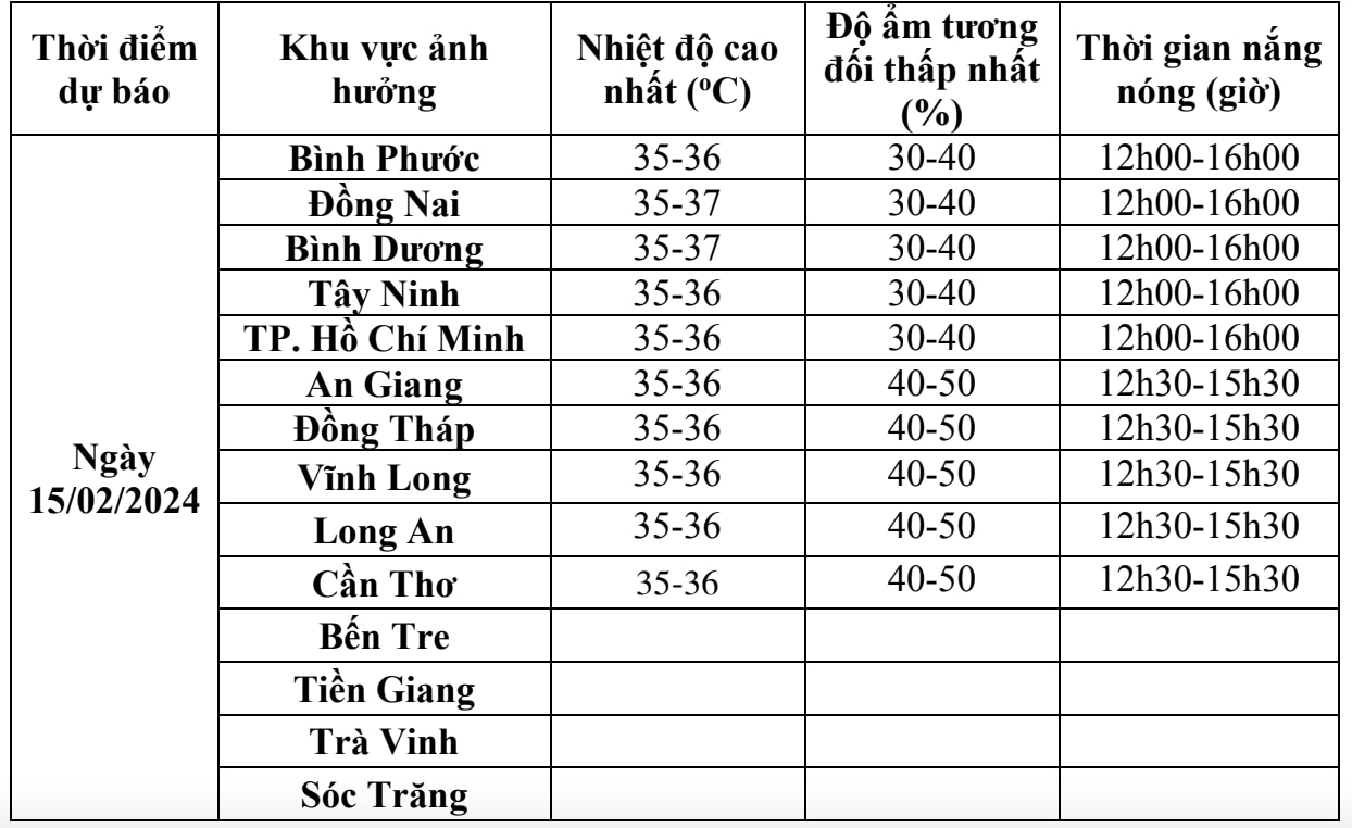 Cảnh báo nắng nóng ở Nam bộ, có nơi đến 36 - 37 độ C- Ảnh 2.