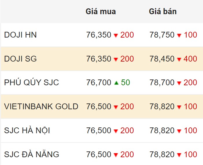 Cập nhật giá vàng trong nước ngày 15.2 