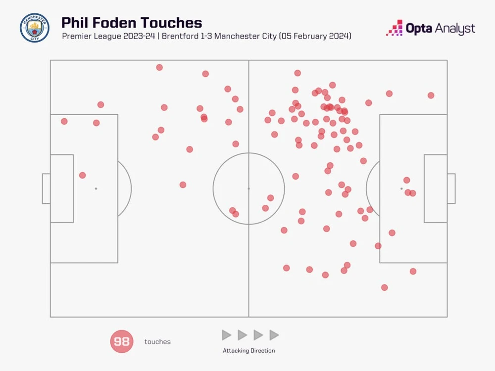 phil-foden-touches-vs-brentford-1024x768-6035.jpeg