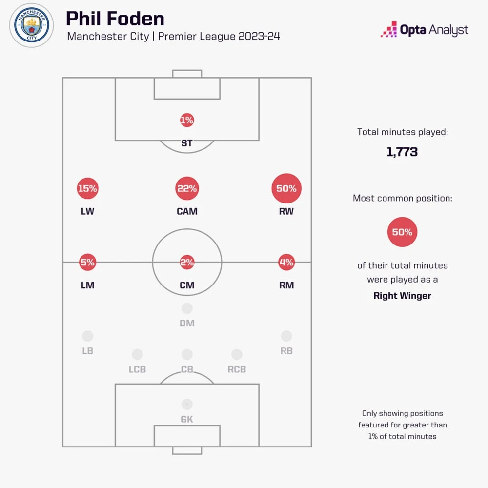 phil-foden-positions-2023-24-1024x1024-449.jpeg