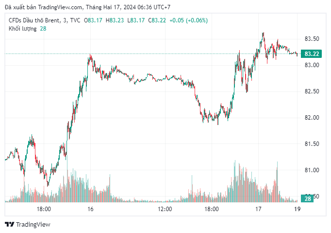 Giá dầu Brent giao dịch ở mức