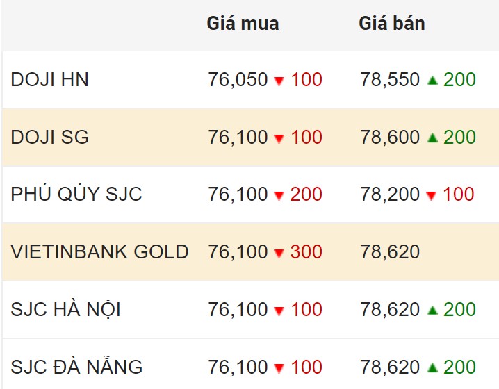 Cập nhật giá vàng trong nước chốt phiên 17.2.2024.